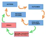 Single and Double Loop Learning: Attitudes and Behaviour